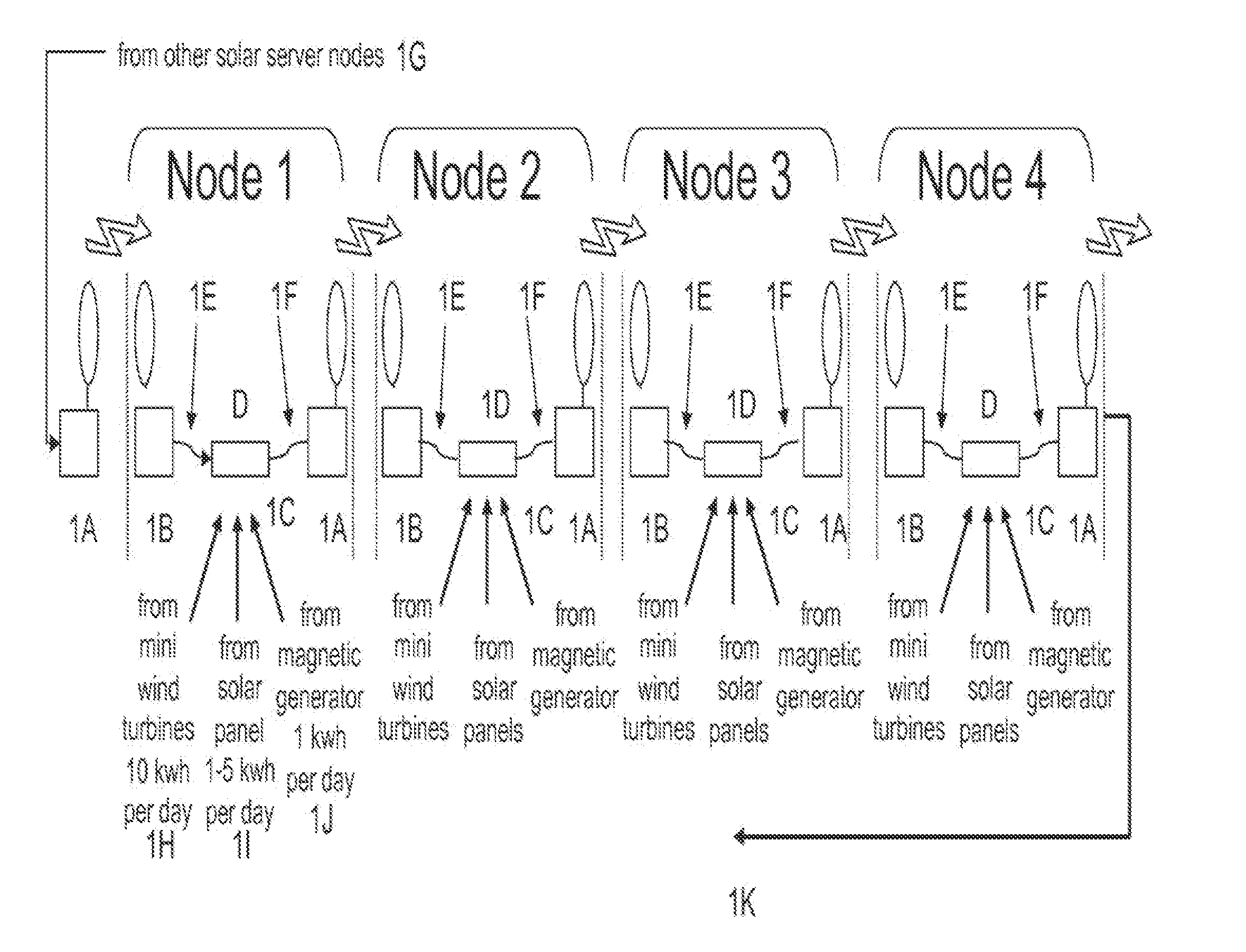 Solar panel wind turbine communication server network apparatus method and mechanism