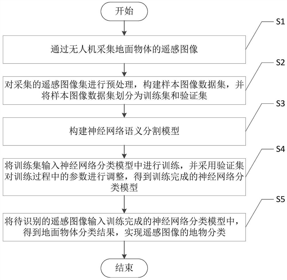 Remote sensing image surface feature classification method based on semantic segmentation