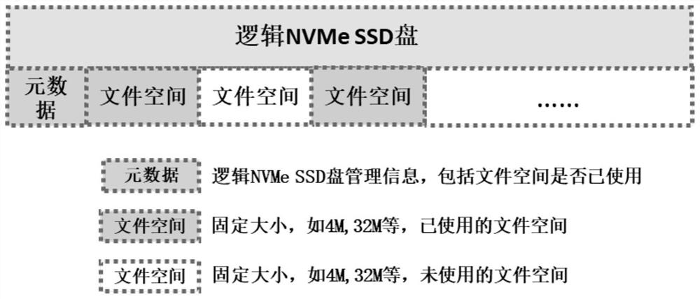 Database storage engine acceleration method and system based on an SPDK