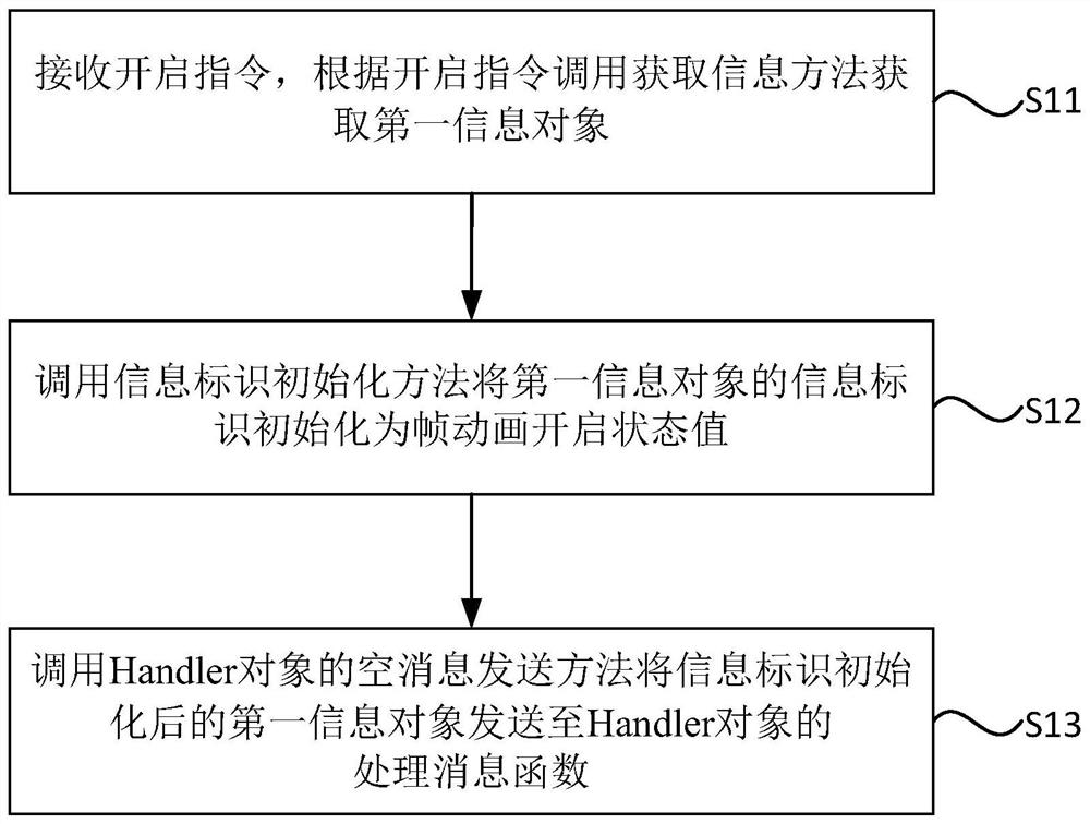 Android frame animation execution method, device, terminal and readable medium