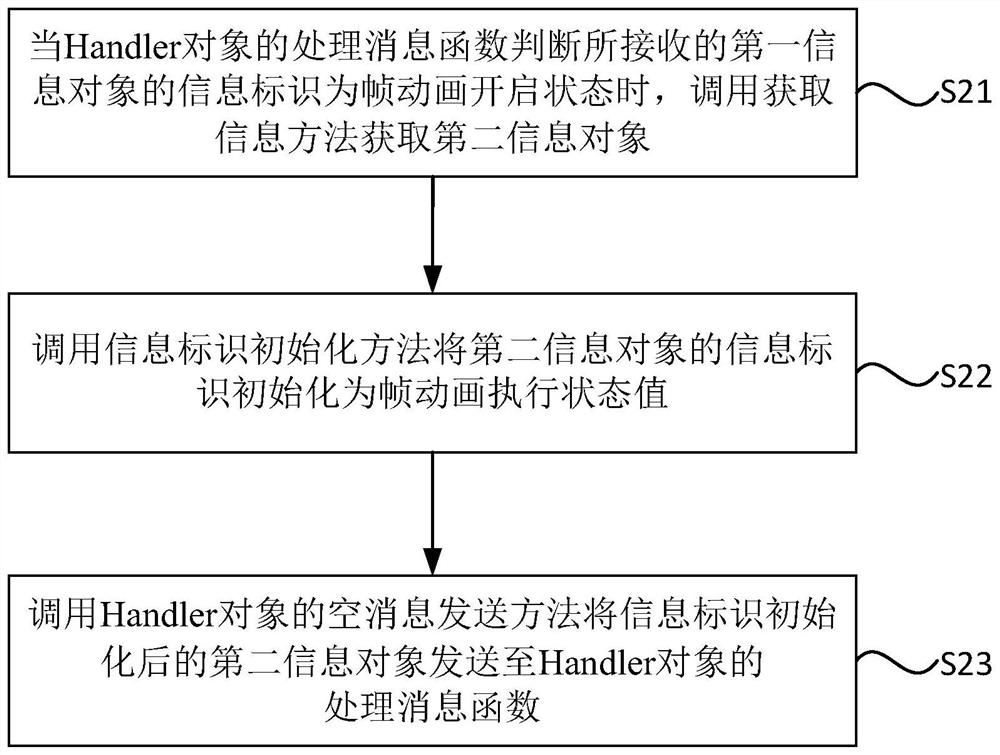 Android frame animation execution method, device, terminal and readable medium