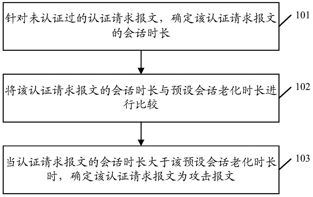 Recognition method and device for attack message and core device