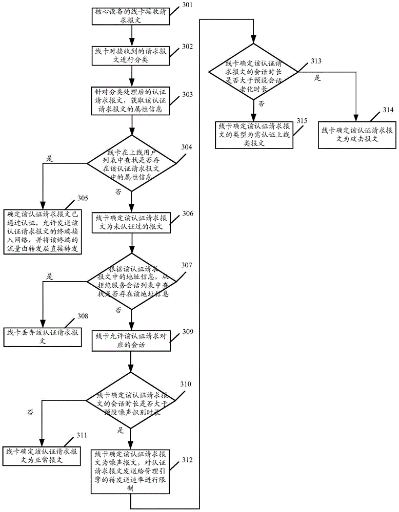 Recognition method and device for attack message and core device