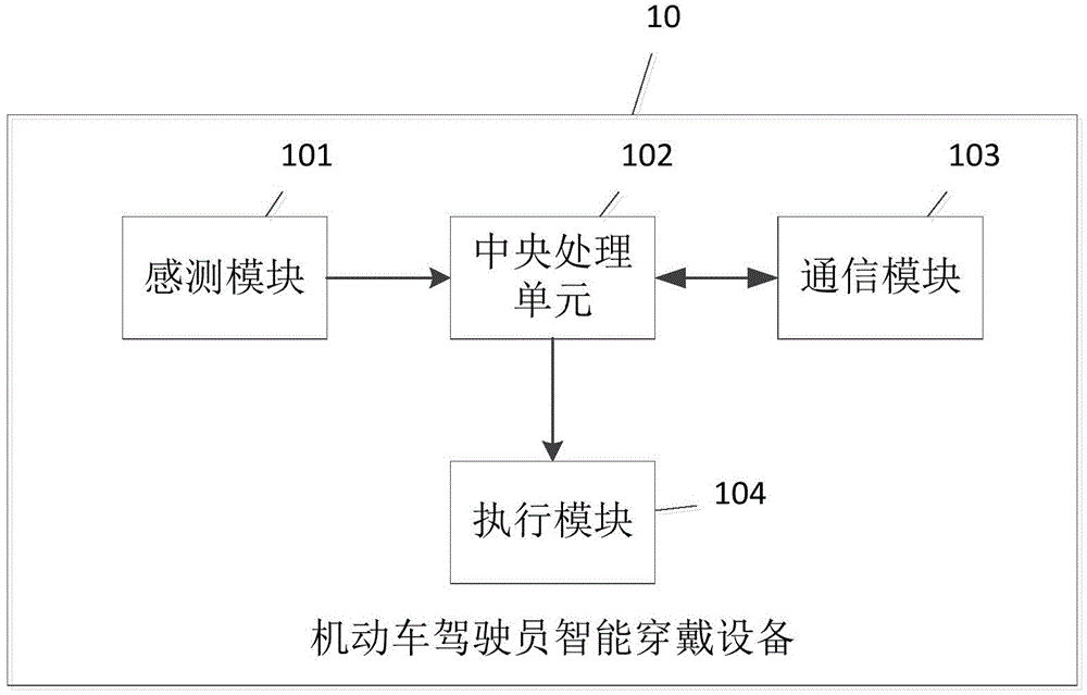 Intelligent wearing equipment for driver of motor vehicle and method and system for evaluating