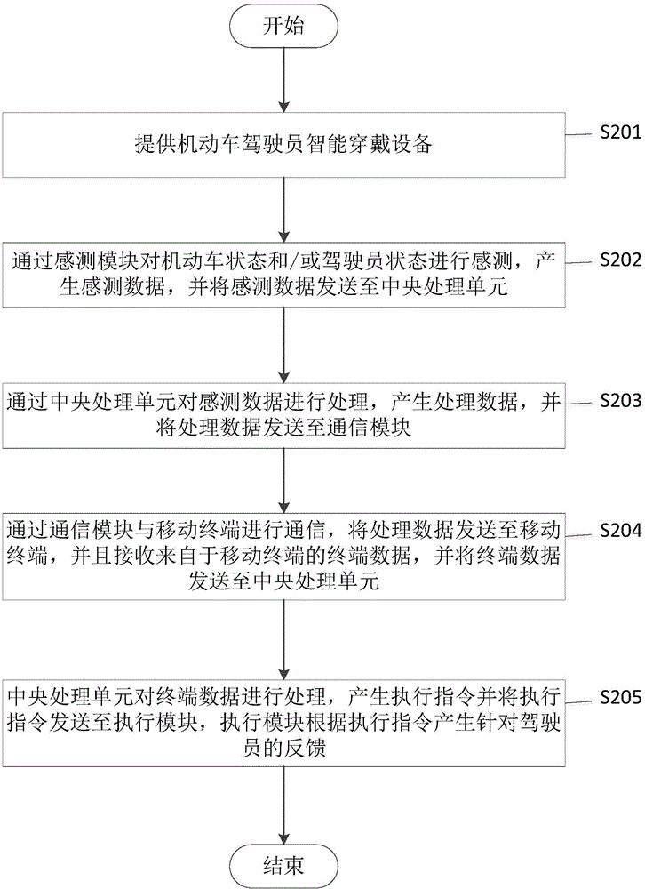 Intelligent wearing equipment for driver of motor vehicle and method and system for evaluating