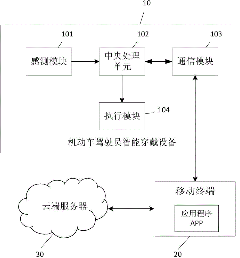 Intelligent wearing equipment for driver of motor vehicle and method and system for evaluating