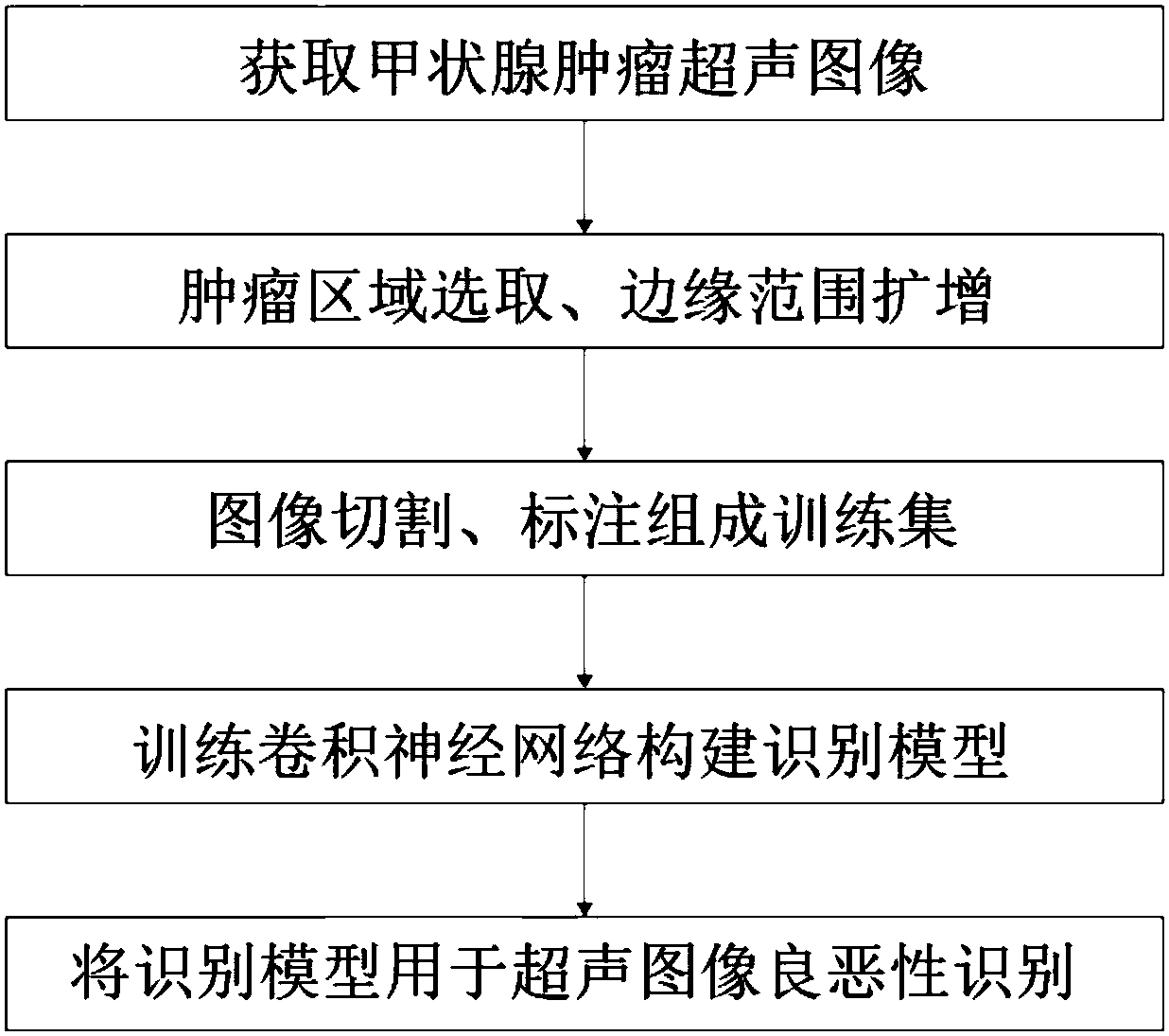 Identification method and device for training thyroid tumor ultrasonic image on line