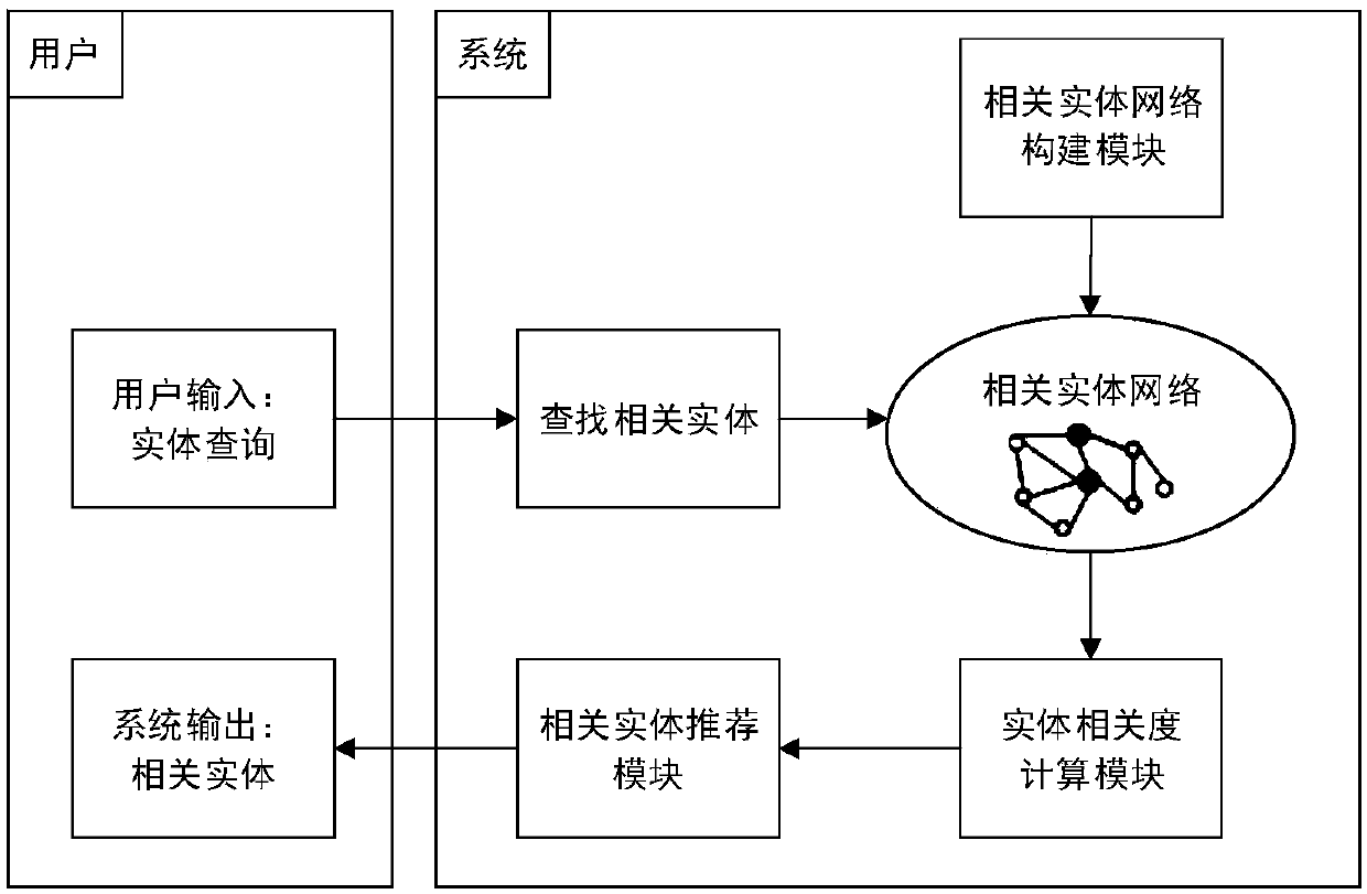 Large-scale related entity network-based related entity recommendation method