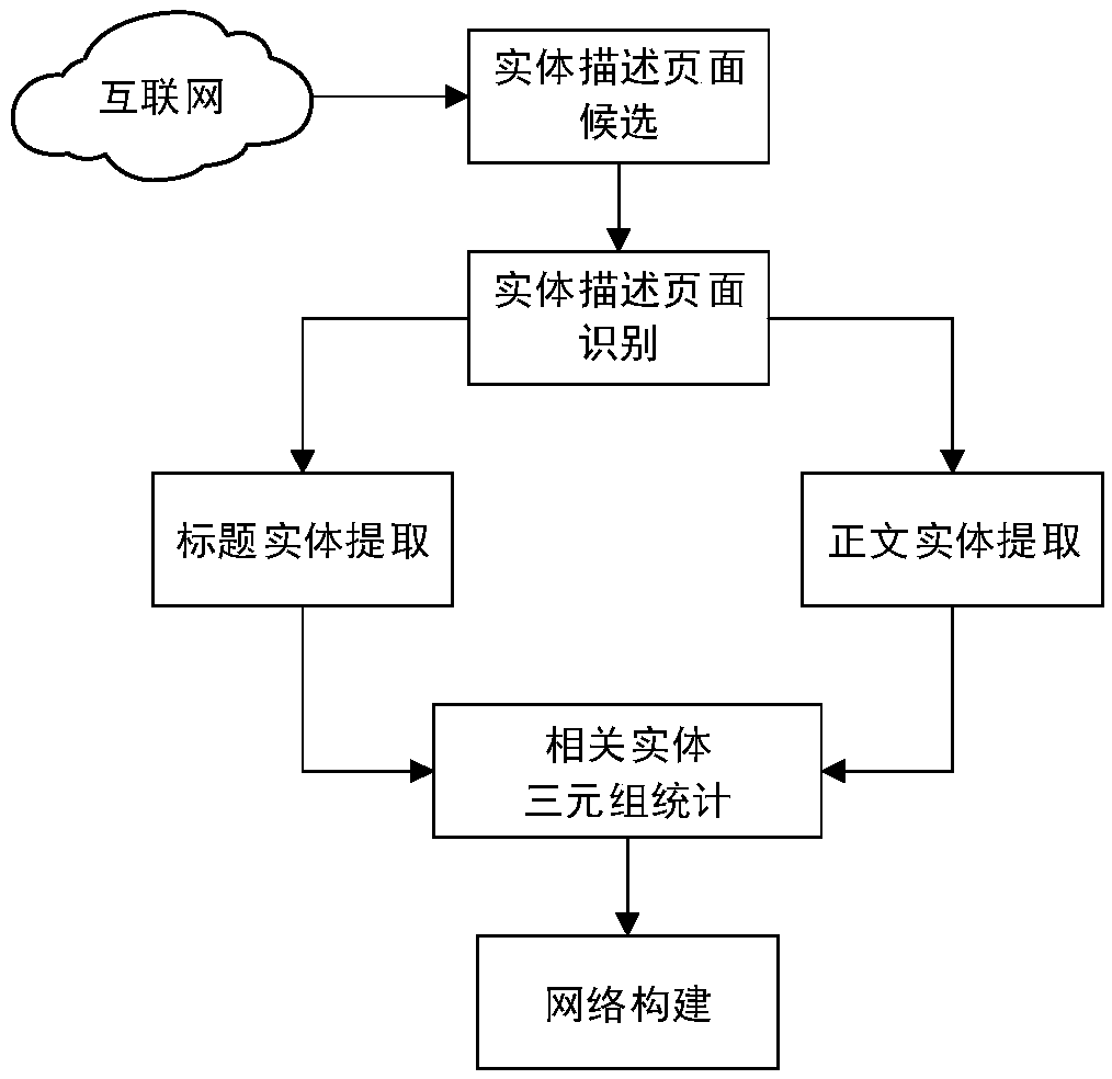 Large-scale related entity network-based related entity recommendation method