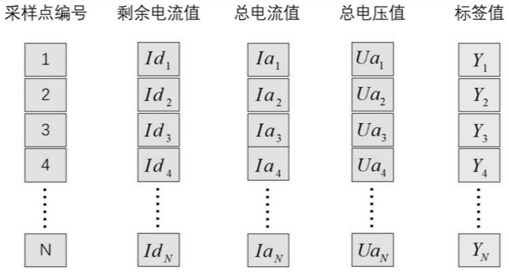 Random forest algorithm-based electricity utilization safety sensing method, equipment and medium