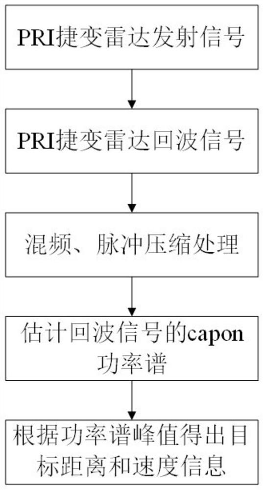 Estimation Method of pri Agile Radar Target Parameters Based on Capon Algorithm