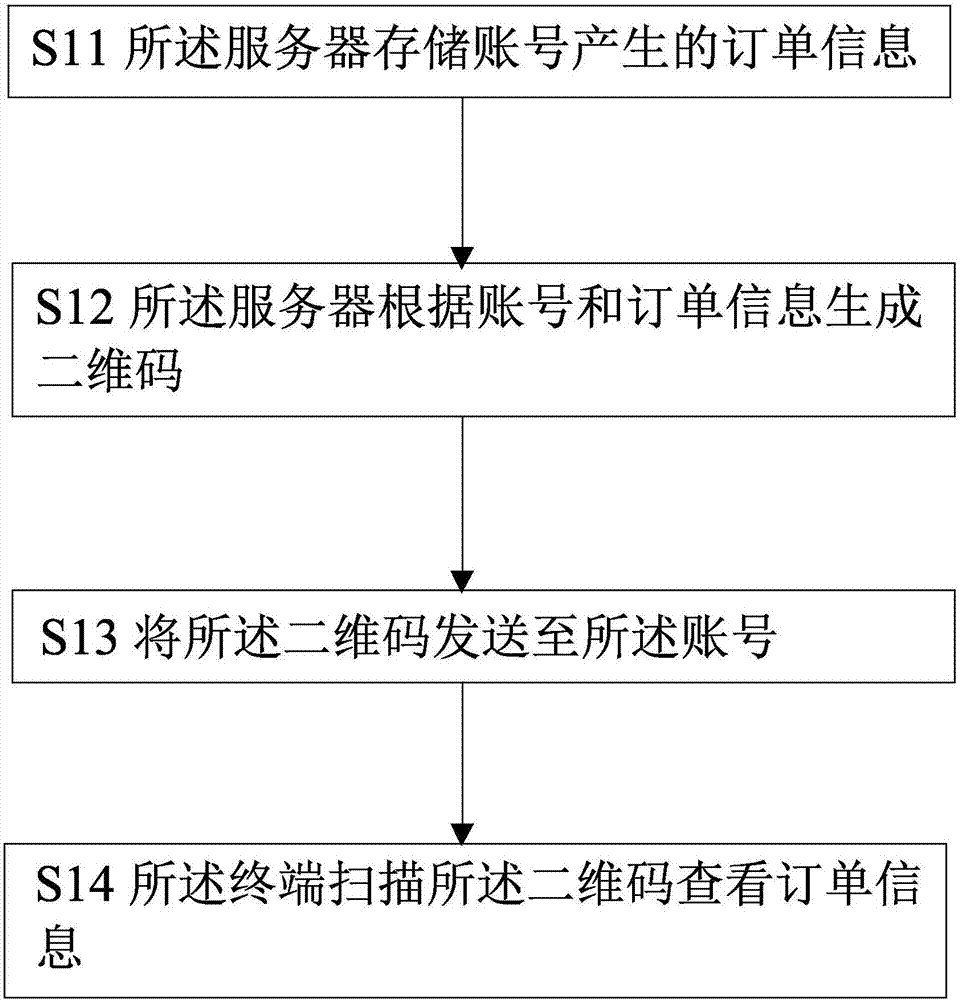 Order management method and system