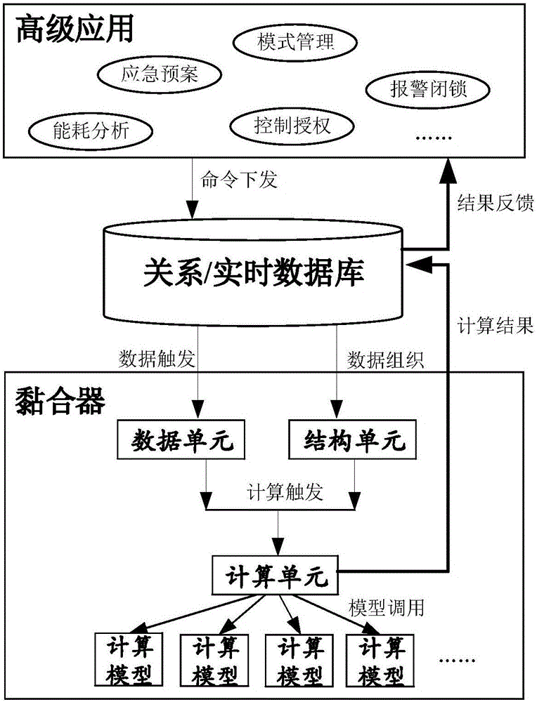 Data bonding structure and processing method adaptable to metro integrated supervisory control system