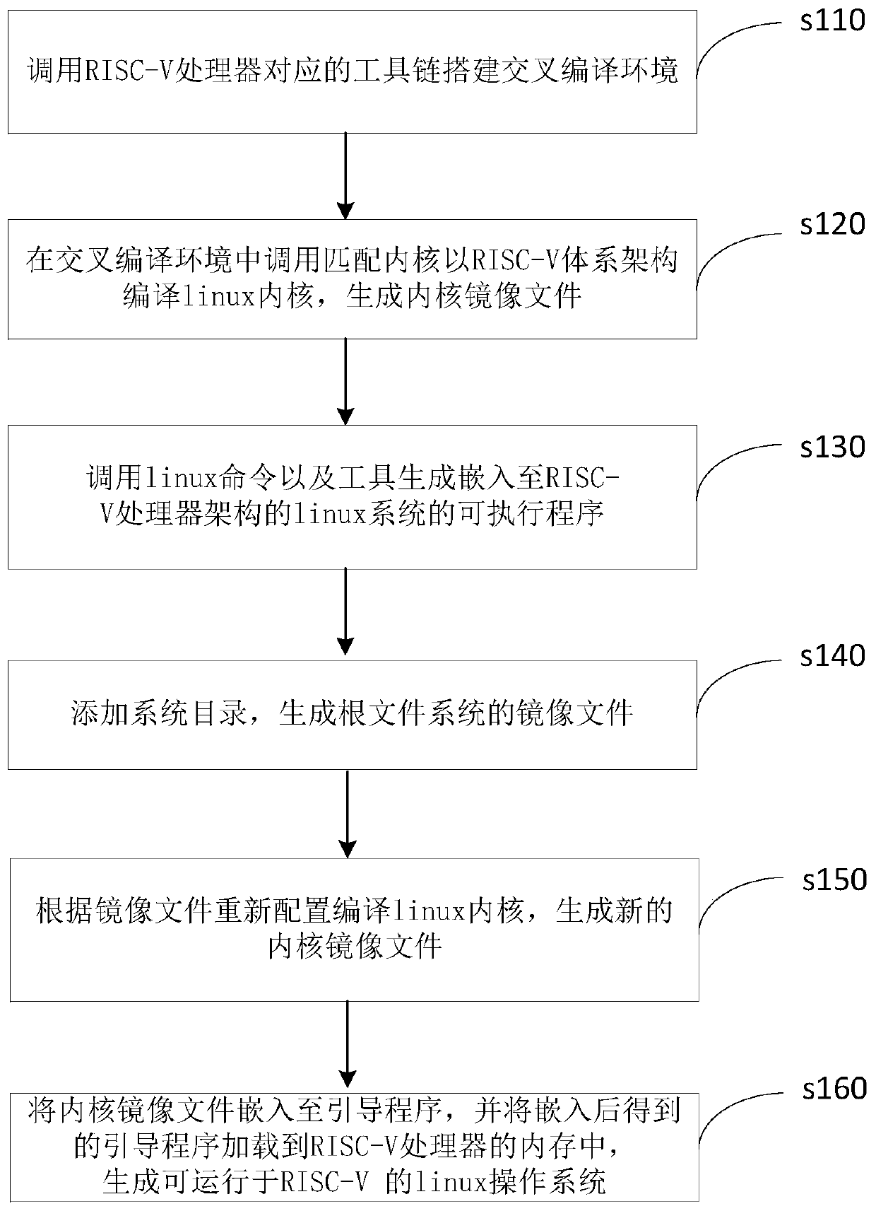 System transplanting method based on RISC-V processor and related component