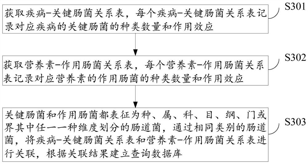 Disease-oriented nutrient intervention method and system, equipment and storage medium