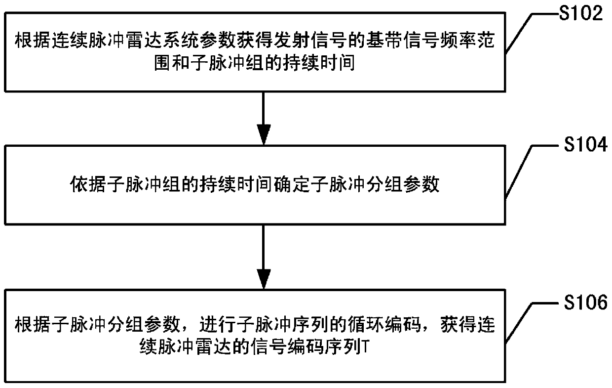 Time Domain Cyclic Coding and Restoration Method of Continuous Pulse Radar Signal