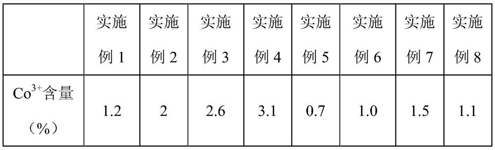 A kind of preparation method of high-nickel ternary material coated with lithium cobalt oxide