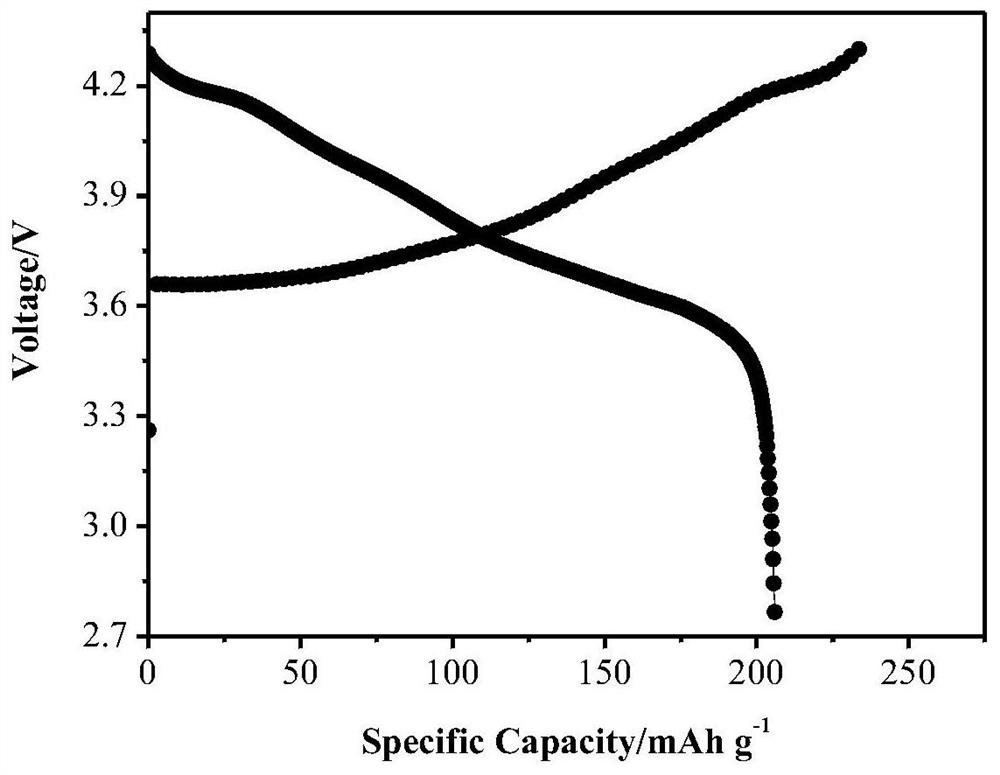 A kind of preparation method of high-nickel ternary material coated with lithium cobalt oxide