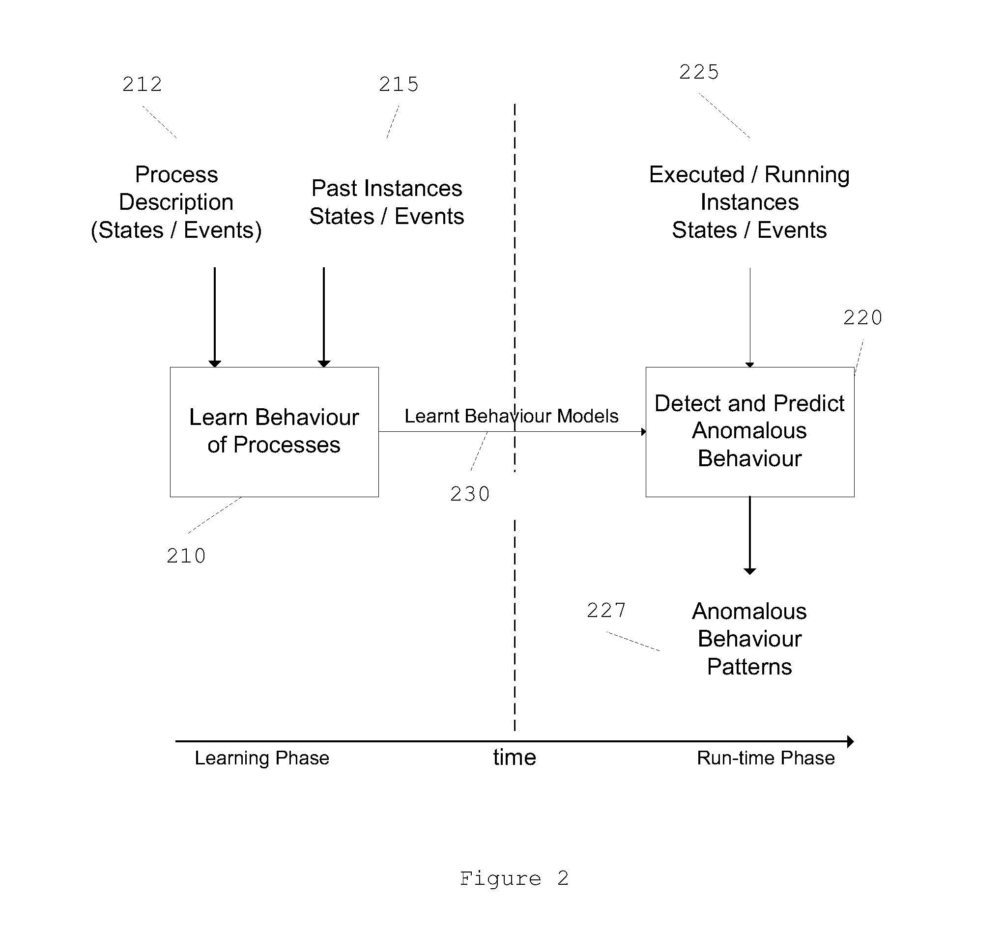 Method and system for detecting anomalous process behavior