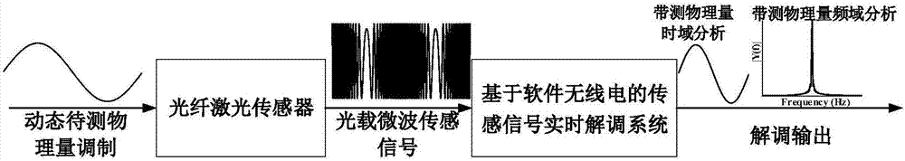 Fiber laser sensor light-carried microwave signal digital demodulation system and demodulation method thereof