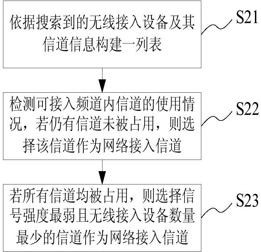 Network access system and method for wireless router