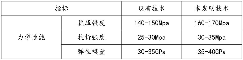 Preparation formula of non-metallic mineral casting