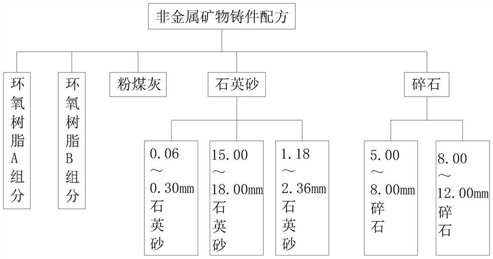 Preparation formula of non-metallic mineral casting