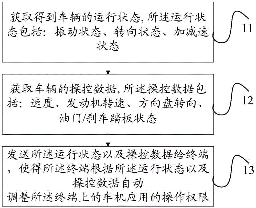 Method for controlling vehicle machine application operating authorization, vehicle-mounted device and terminal