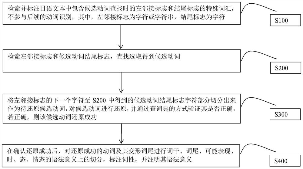 Japanese verb recognition and part-of-speech tagging method for neural network machine translation