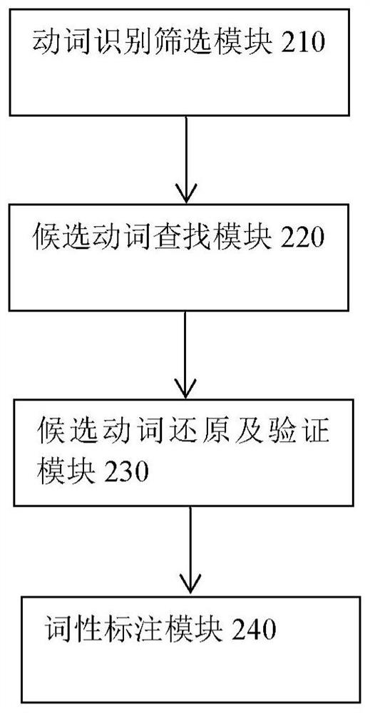 Japanese verb recognition and part-of-speech tagging method for neural network machine translation