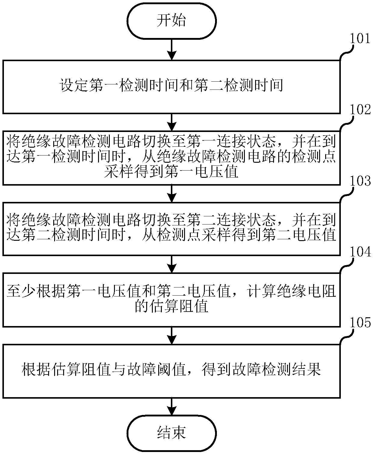 Insulation fault detection method and control device