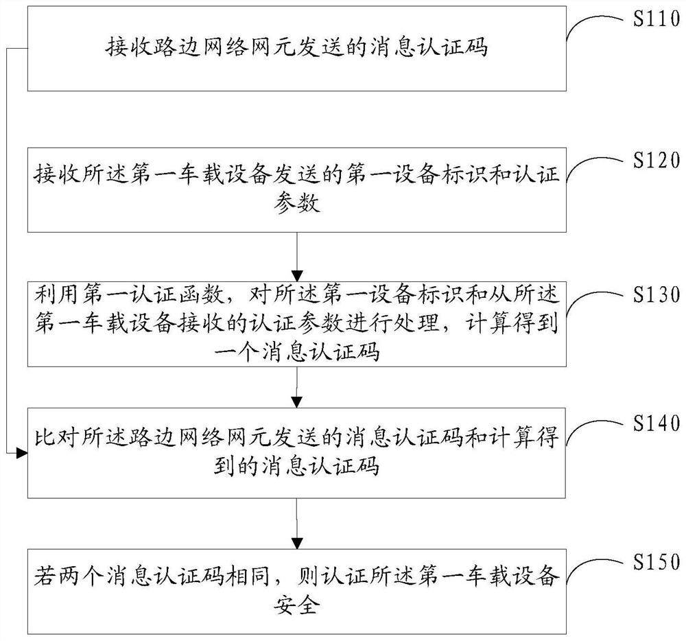 Authentication method and device between vehicle-mounted devices