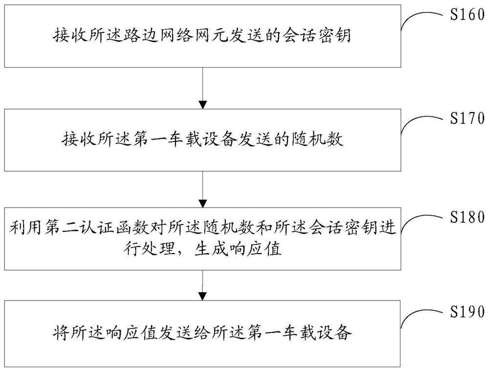 Authentication method and device between vehicle-mounted devices