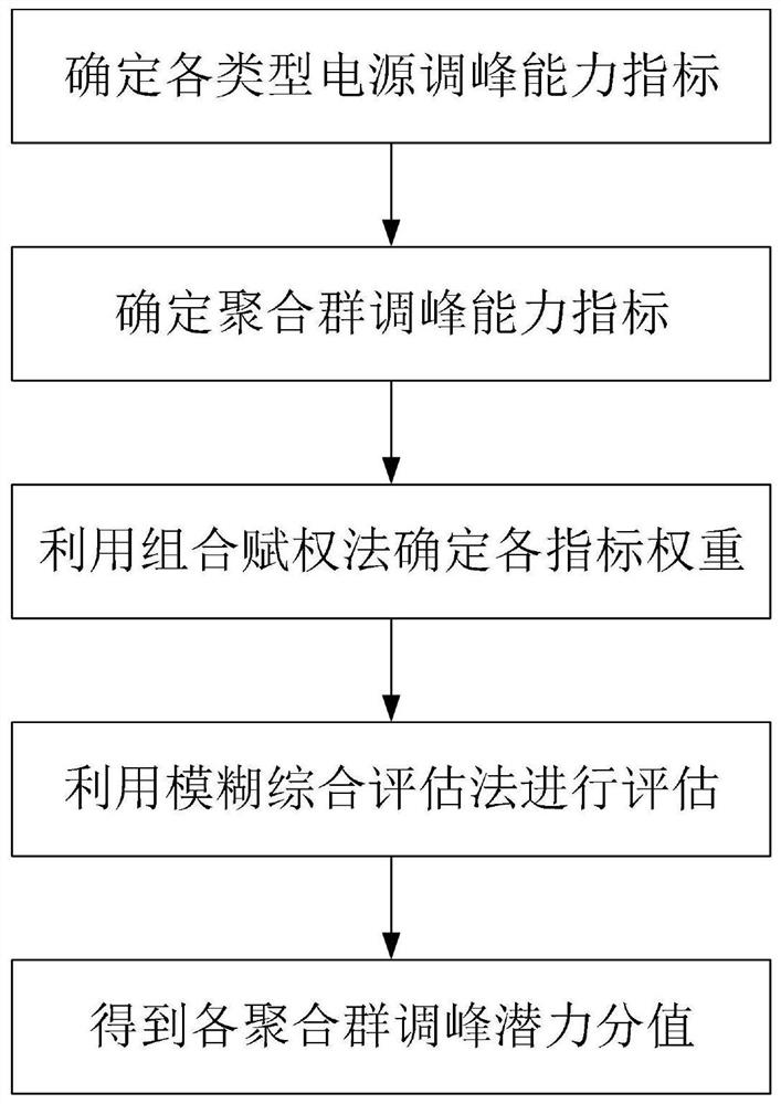 Fuzzy comprehensive evaluation method for peak shaving potential of aggregation group power supply