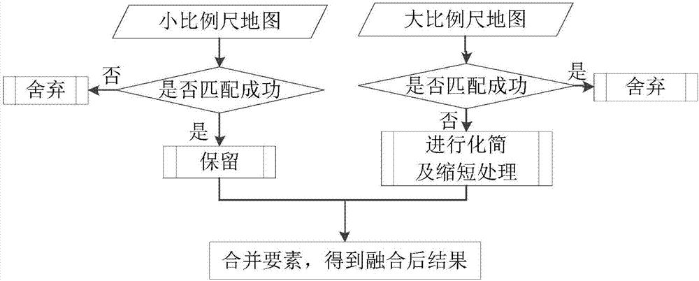 Method using multi-scale line element map to make synthetically drawing