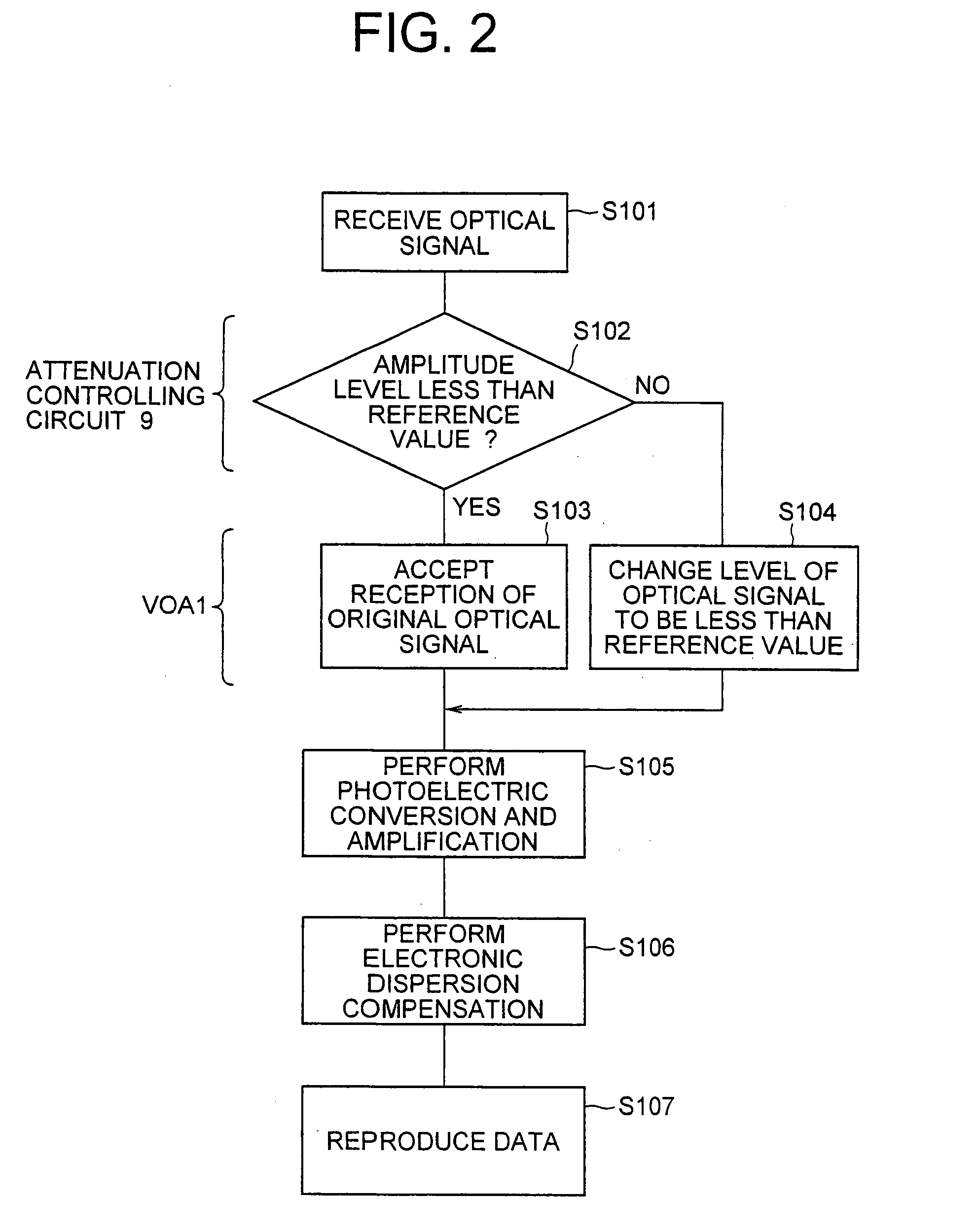 Dispersion compensation type optical signal receiving apparatus, receiving circuit, receiving method, and receiving program