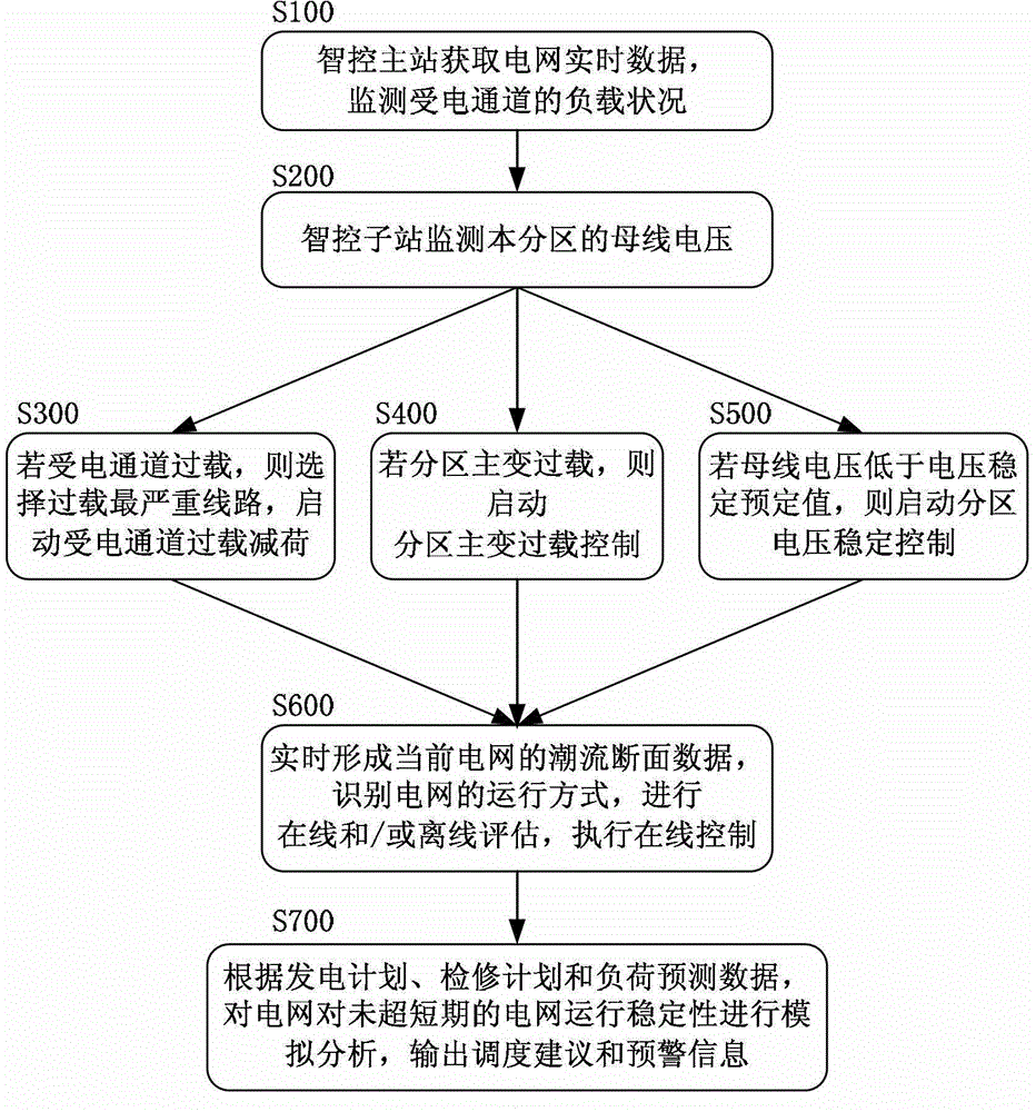 Intelligent power grid safety and stability early-warning and control method