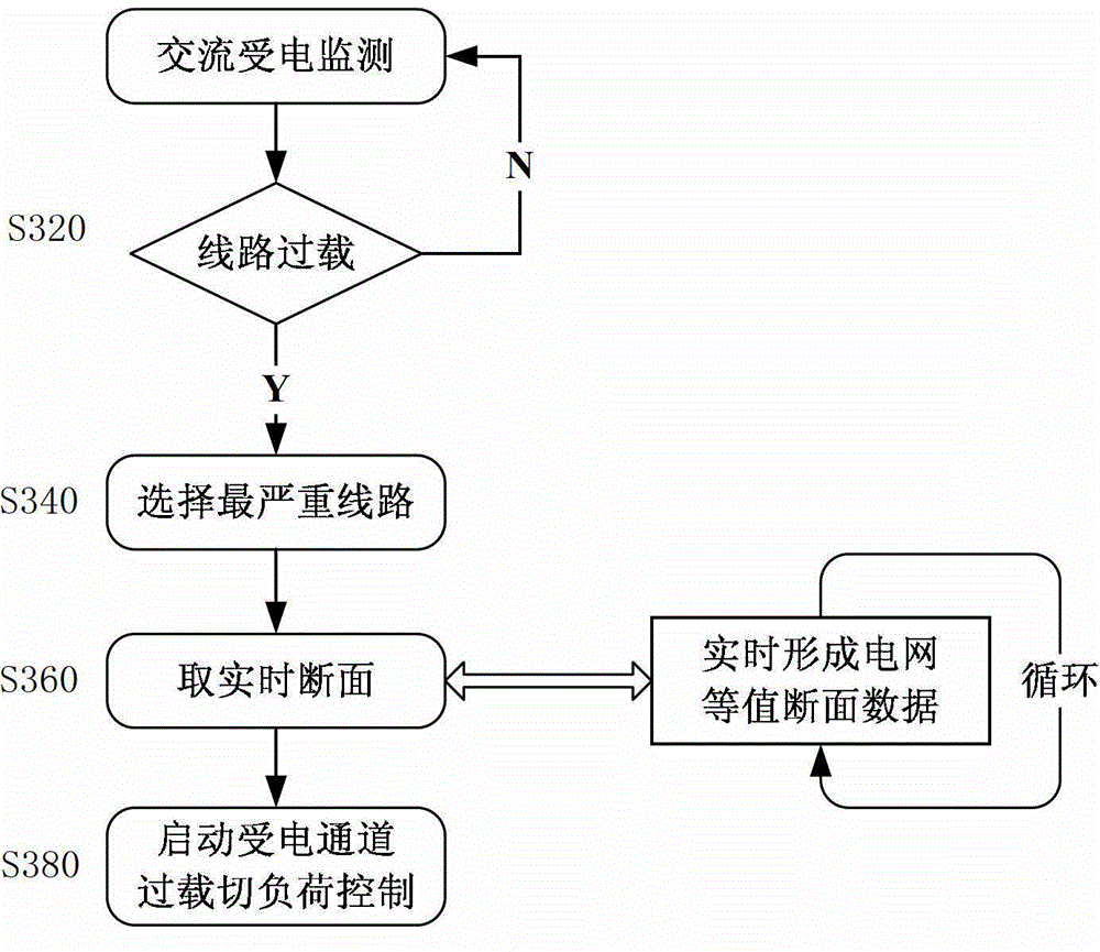 Intelligent power grid safety and stability early-warning and control method