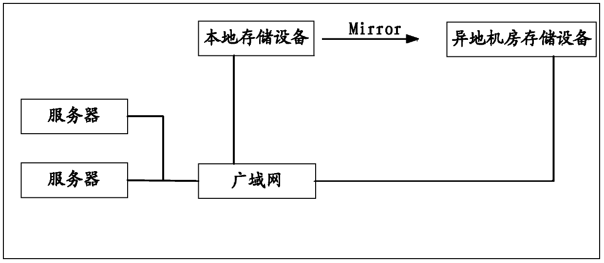 System and method for remote wide area network disaster recovery backup