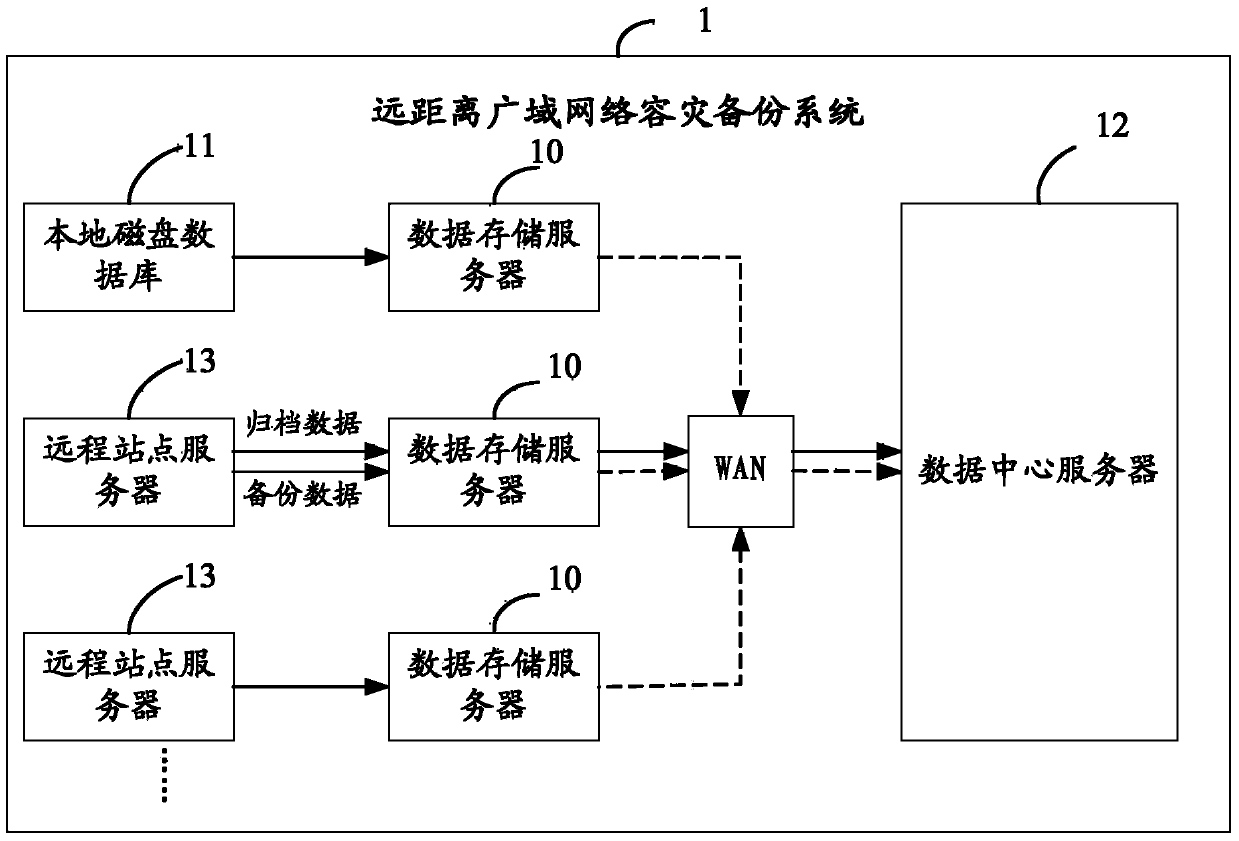 System and method for remote wide area network disaster recovery backup