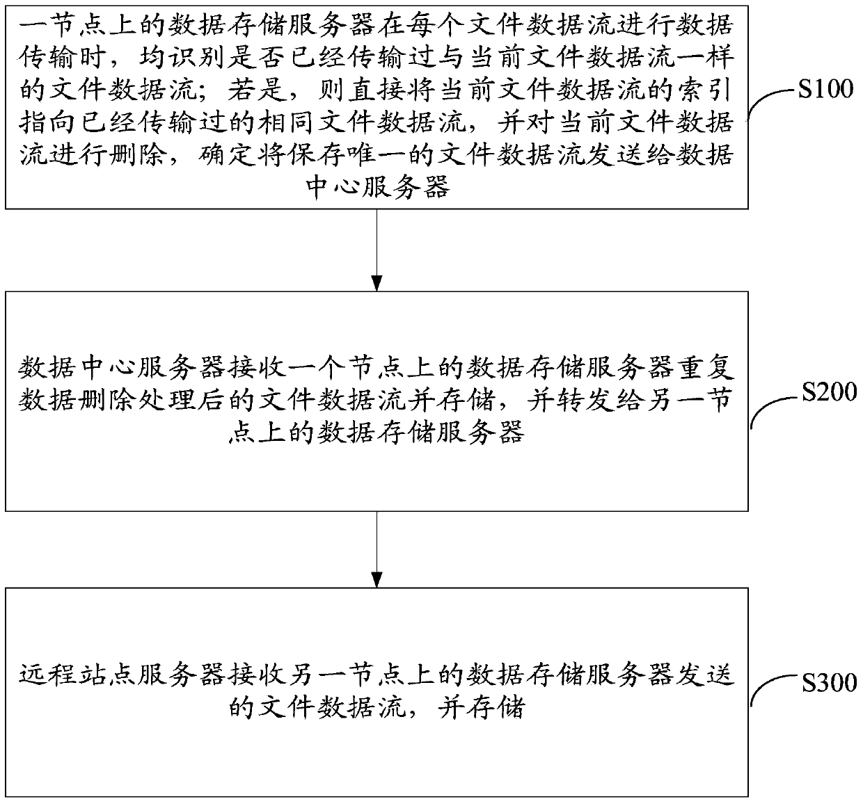 System and method for remote wide area network disaster recovery backup