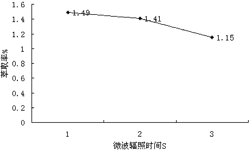 Productive method for extracting mint volatile oil by microwave irradiation