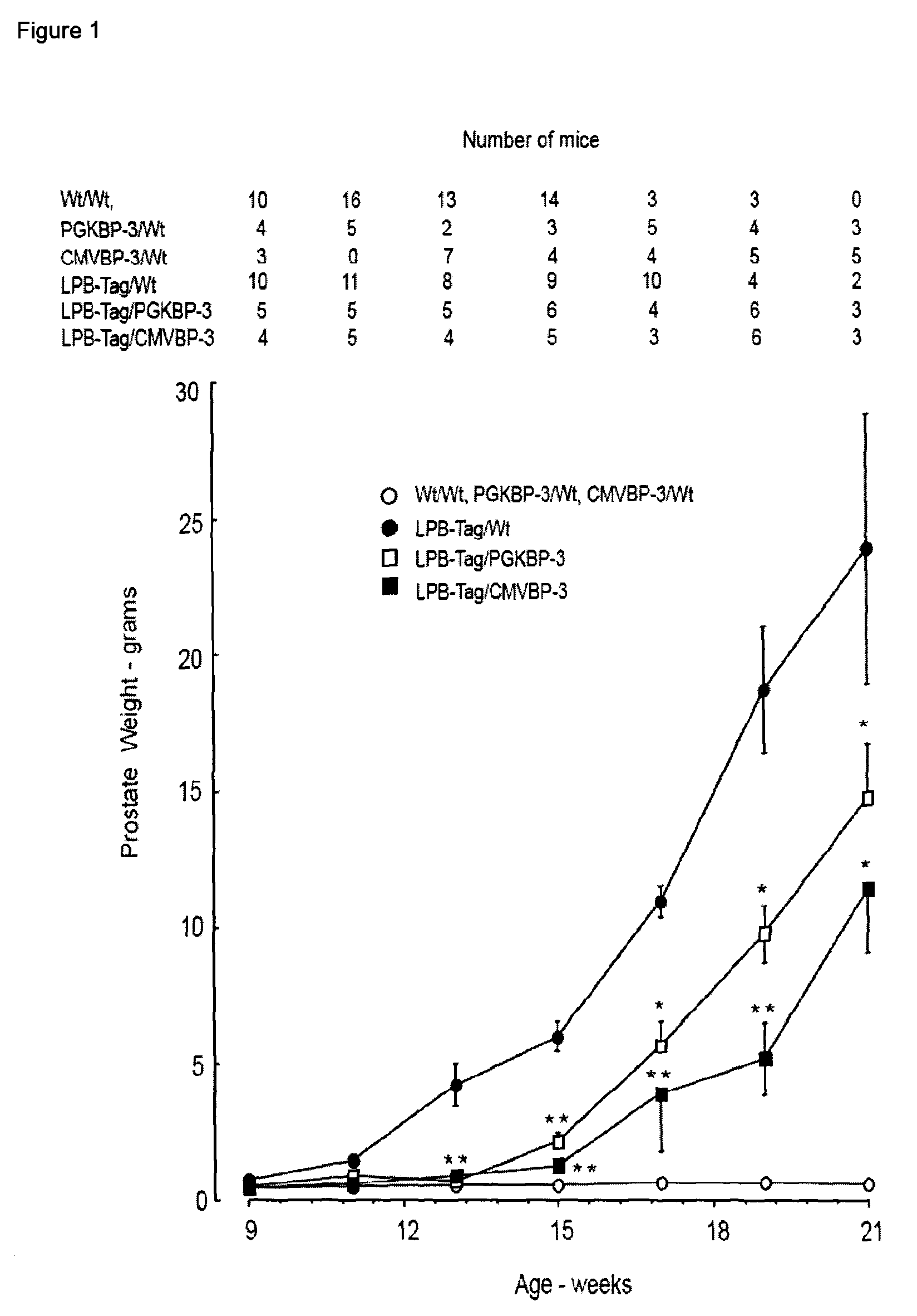 Methods Of Attenuating Prostate Tumor Growth By Insulin-Like Growth Factor Binding Protein-3 (IGFBP-3)