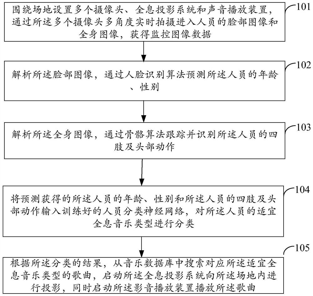 Method and system for driving holographic music real-time positioning based on personnel tracking identification algorithm