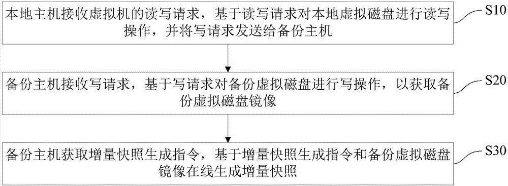 Virtual machine data backup method and system