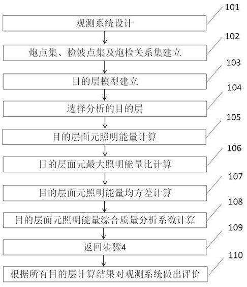 Quantitative Evaluation Method of Seismic Exploration Observation System Based on Target Layer