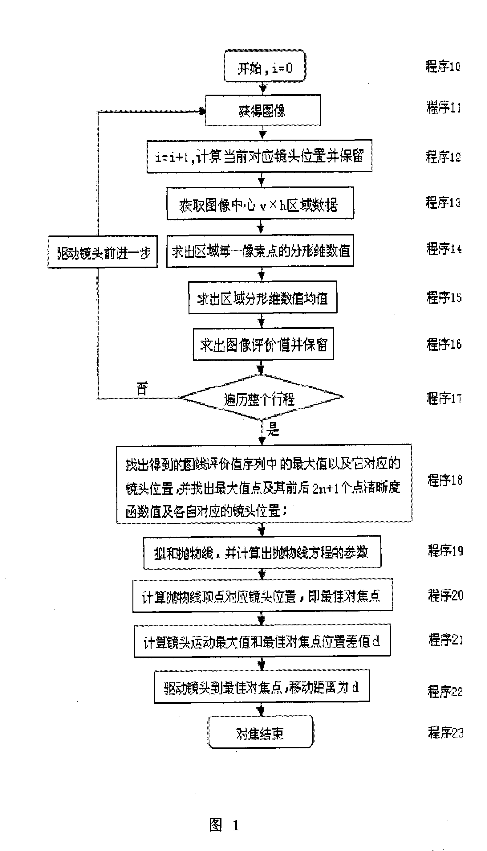 Automatic focusing process