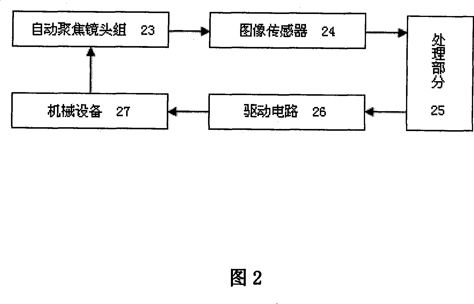 Automatic focusing process