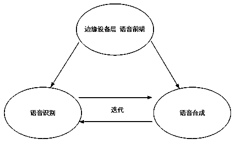 Edge device-oriented voice recognition-synthesis joint modeling method