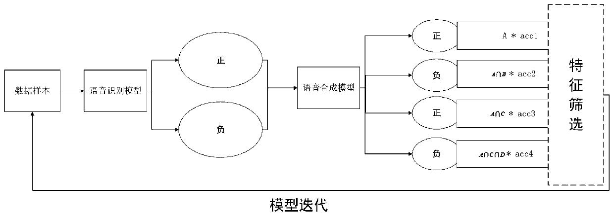 Edge device-oriented voice recognition-synthesis joint modeling method